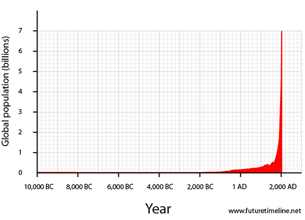 wpb-population-graph-future-timeline-large