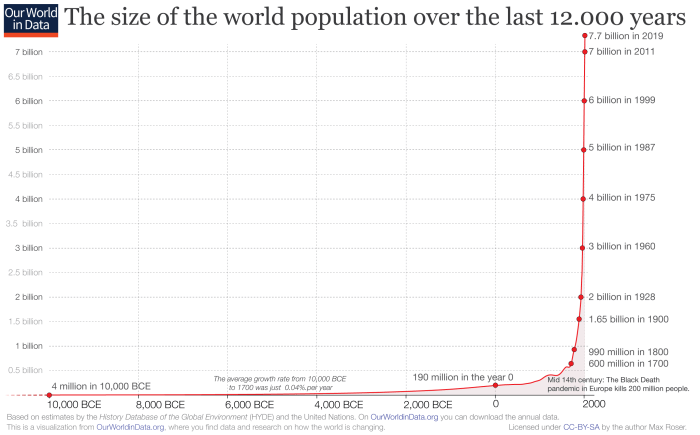 annual-world-population-since-10-thousand-bce-for-owid