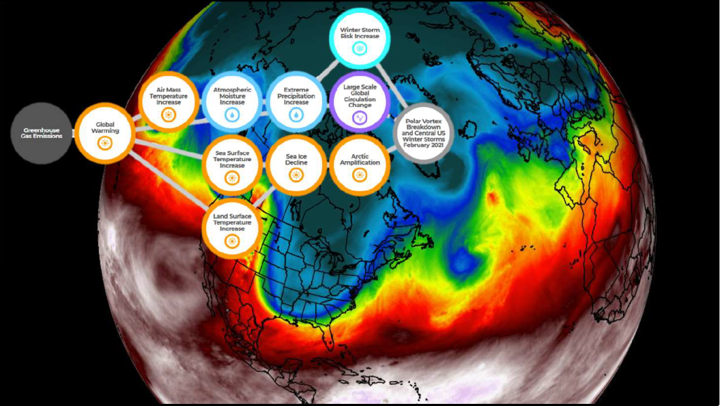 An example of a 'tree' from the Climate Signals website. This links greenhouse gas emissions to the polar vortex breakdown that brought very cold weather in February 2021 to much of the United States and Europe, including the UK. Image source from severe-weather.eu.
