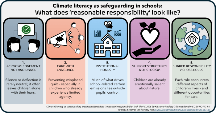 Infographic titled "Climate literacy as safeguarding in schools" with five sections: Acknowledgement, Care, Honesty, Support, Shared Responsibility. Each section has an icon and brief explanatory text, emphasizing emotional and educational roles in addressing climate change.