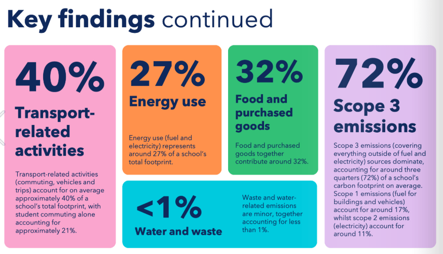 Infographic showing key findings on environmental impact: 40% transport, 27% energy, 32% food, 72% scope 3 emissions, under 1% water/waste.