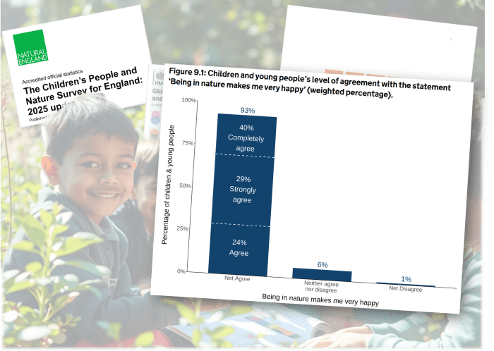 A bar chart shows that most children and young people in England agree that being in nature makes them happy, with 40% completely agreeing and 29% strongly agreeing.