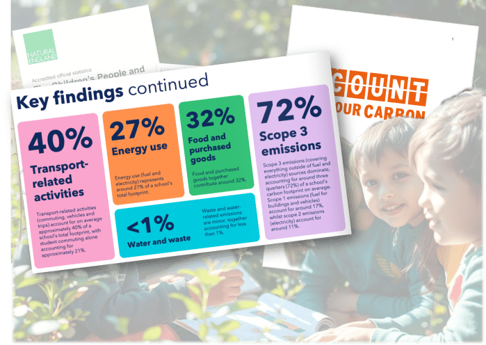 Infographic showing key findings on environmental impact: 40% transport, 27% energy, 32% food, 72% scope 3 emissions, under 1% water/waste, over a blurred image of children outdoors.